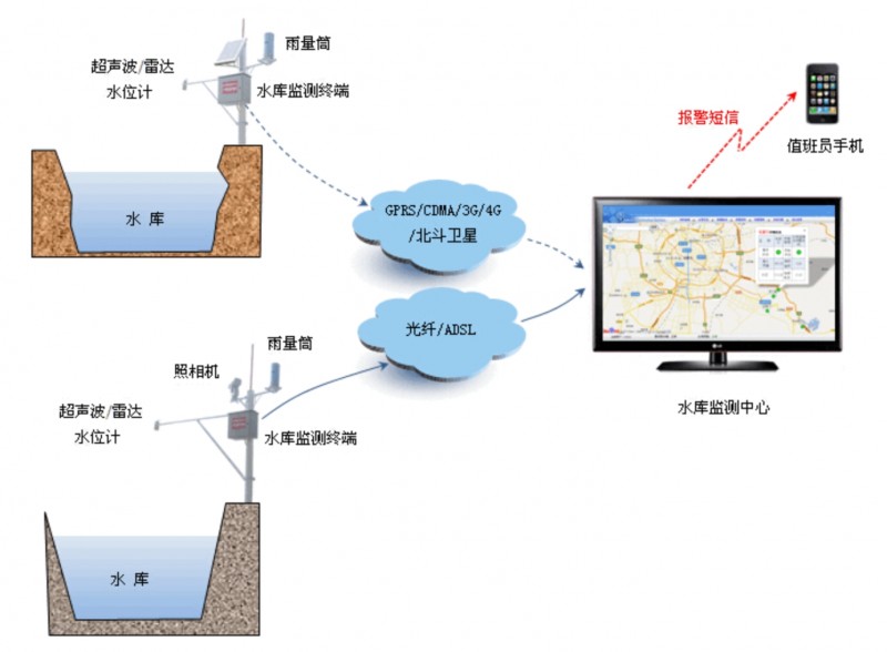 水雨情监测系统解决方案