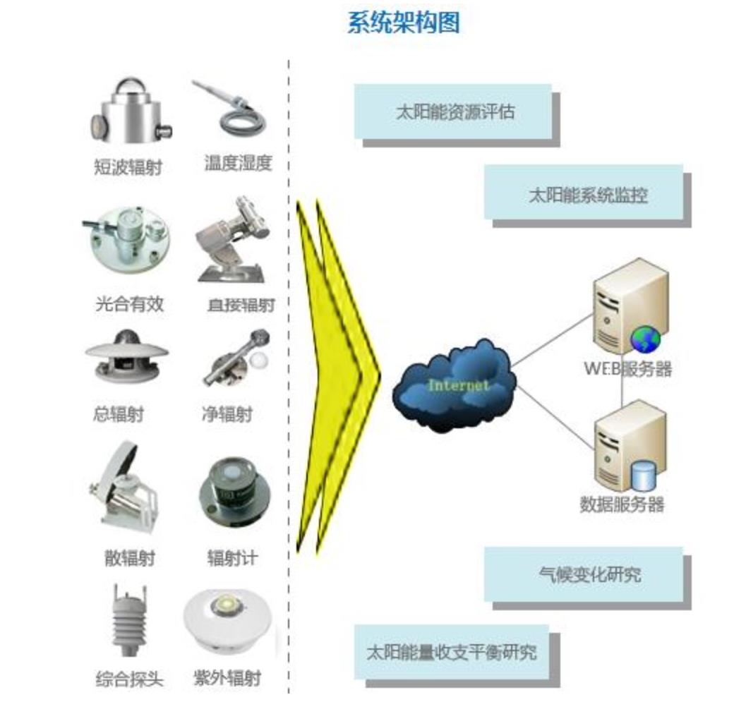 太阳能资源评估监测解决方案