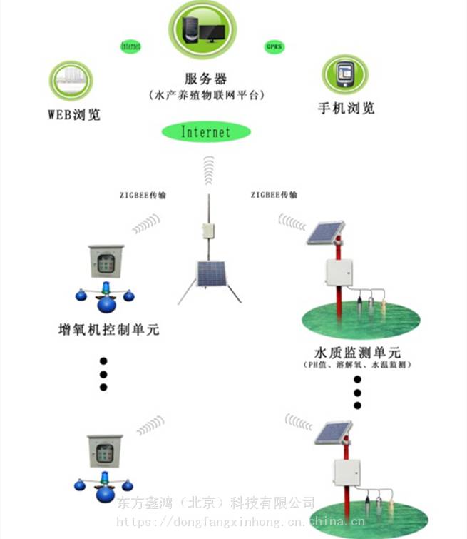 水产养殖水质环境监测系统解决方案